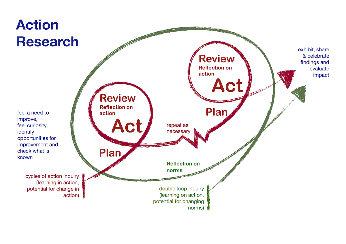 Action Inquiry diagram